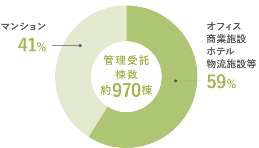 管理受託棟数 オフィス・商業施設・ホテル・物流施設等59%、マンション41%