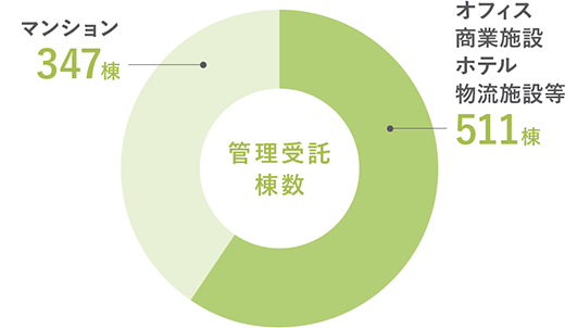 管理受託棟数 オフィス・商業施設・ホテル・物流施設等511棟、マンション347棟