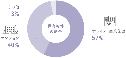 保有物件の割合 オフィス・商業施設57%、マンション40%、その他3%