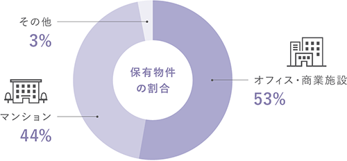 保有物件の割合 オフィス・商業施設53%、マンション44%、その他3%