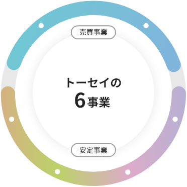 トーセイの6事業 売買事業 安定事業