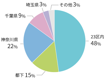 23区内は48%です。 都下は15%です。 神奈川県は22%です。 千葉県は9%です。 埼玉県は3%です。 そのほかは3%です。