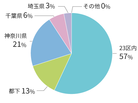 23区内は57%です。 都下は13%です。 神奈川県は21%です。 千葉県は6%です。 埼玉県は3%です。 そのほかは0%です。