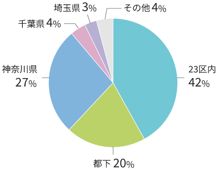 23区内は42%です。 都下は20%です。 神奈川県は27%です。 千葉県は4%です。 埼玉県は3%です。 そのほかは4%です。