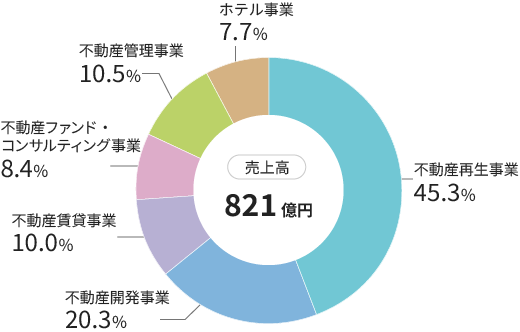 売上高821億円で内訳は不動産再生事業が45.3%、不動産開発事業は20.3%、不動産賃貸事業は10.0%、不動産ファンド・コンサルティング事業は8.4%、不動産管理事業は10.5%、ホテル事業は7.7%です。