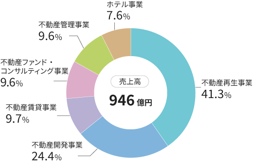 売上高946億円で内訳は不動産再生事業が41.3%、不動産開発事業は24.4%、不動産賃貸事業は9.7%、不動産ファンド・コンサルティング事業は9.6%、不動産管理事業は9.6%、ホテル事業は7.6%です。