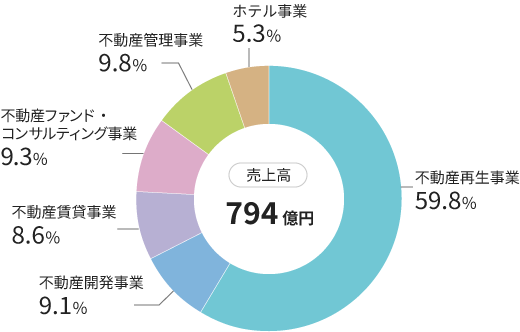 売上高794億円で内訳は不動産再生事業が59.8%、不動産開発事業は9.1%、不動産賃貸事業は8.6%、不動産ファンド・コンサルティング事業は9.3%、不動産管理事業は9.8%、ホテル事業は5.3%です。