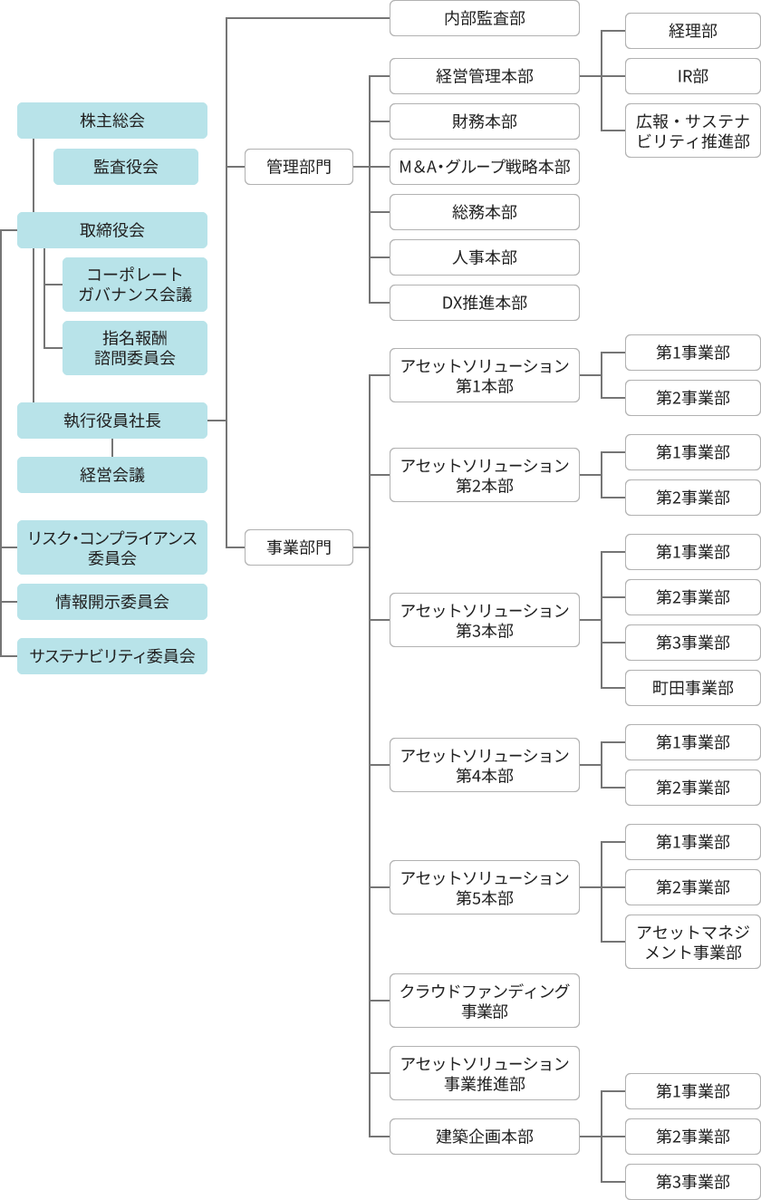 株主総会の下に、取締役会を設置。監査役会を独立設置。取締役会の下にコーポレートガバナンス会議、指名報酬諮問委員会、リスク・コンプライアンス委員会、情報開示委員会、サステナビリティ委員会を設置。執行役員社長の下に、経営会議を設置。執行役員社長の配下は内部監査部、管理部門、事業部門。管理部門の下に、経営管理本部、財務本部、M&A・グループ戦略本部、総務本部、人事本部、DX推進本部を設置。経営管理本部は、経理部、IR部、広報・サステナビリティ推進部、から成る。事業部門の下に、アセットソリューション第1本部、アセットソリューション第2本部、アセットソリューション第3本部、アセットソリューション第4本部、アセットソリューション第5本部、クラウドファンディング事業部、アセットソリューション事業推進部、建築企画本部を設置。アセットソリューション第1本部は、第1事業部、第2事業部、から成る。アセットソリューション第2本部は、第1事業部、第2事業部、から成る。アセットソリューション第3本部は、第1事業部、第2事業部、第3事業部、町田事業部から成る。アセットソリューション第4本部は、第1事業部、第2事業部、から成る。アセットソリューション第5本部は、第1事業部、第2事業部、アセットマネジメント事業部から成る。建築企画本部は、第1事業部、第2事業部、第3事業部から成る。