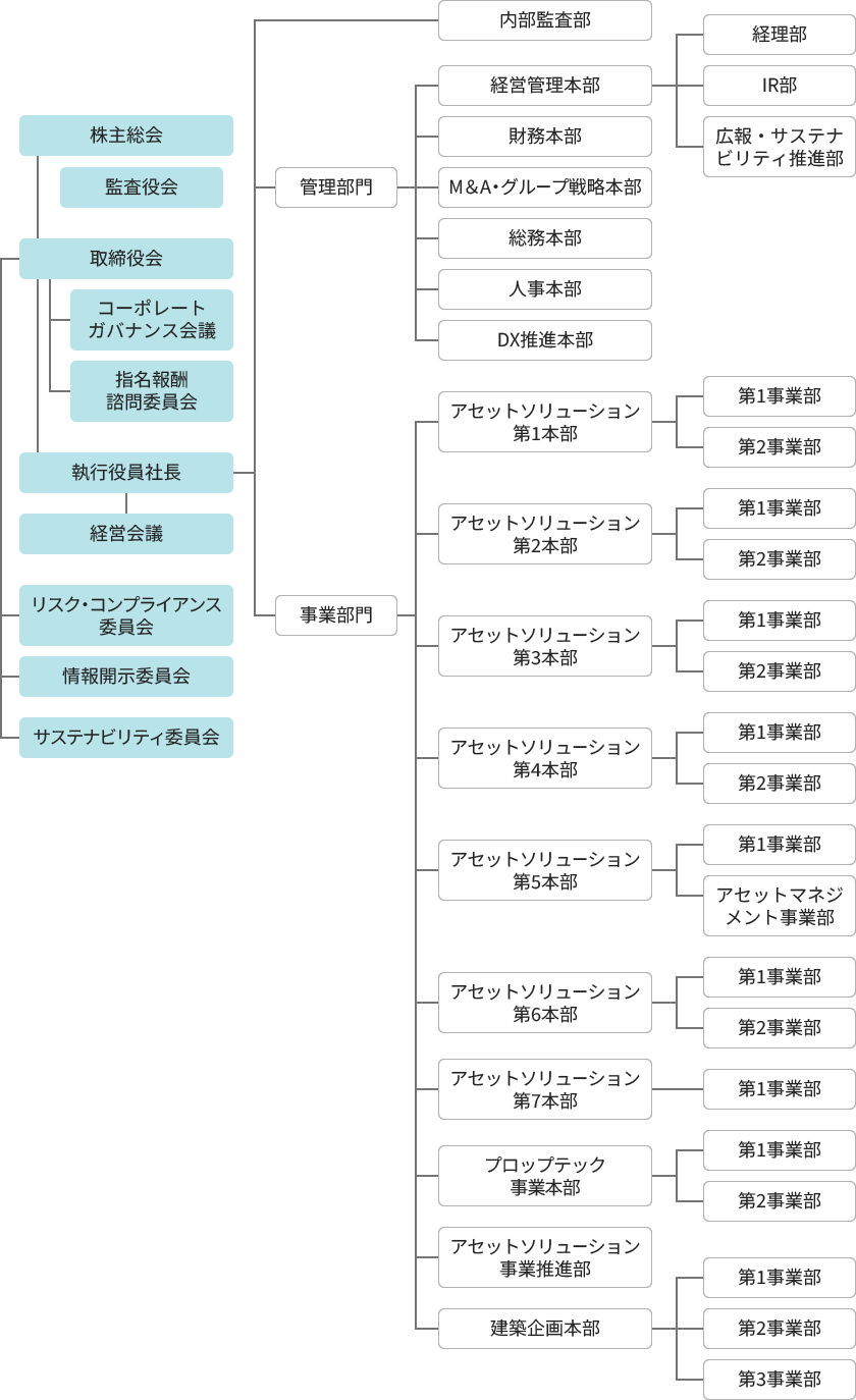 株主総会の下に、取締役会を設置。監査役会を独立設置。取締役会の下にコーポレートガバナンス会議、指名報酬諮問委員会、リスク・コンプライアンス委員会、情報開示委員会、サステナビリティ委員会を設置。執行役員社長の下に、経営会議を設置。執行役員社長の配下は内部監査部、管理部門、事業部門。管理部門の下に、経営管理本部、財務本部、M&A・グループ戦略本部、総務本部、人事本部、DX推進本部を設置。経営管理本部は、経理部、IR部、広報・サステナビリティ推進部、から成る。事業部門の下に、アセットソリューション第1本部、アセットソリューション第2本部、アセットソリューション第3本部、アセットソリューション第4本部、アセットソリューション第5本部、アセットソリューション第6本部、アセットソリューション第7本部、プロップテック事業本部、アセットソリューション事業推進部、建築企画本部を設置。アセットソリューション第1本部は、第1事業部、第2事業部、から成る。アセットソリューション第2本部は、第1事業部、第2事業部、から成る。アセットソリューション第3本部は、第1事業部、第2事業部から成る。アセットソリューション第4本部は、第1事業部、第2事業部、から成る。アセットソリューション第5本部は、第1事業部、アセットマネジメント事業部から成る。アセットソリューション第6本部は、第1事業部、第2事業部から成る。アセットソリューション第7本部は、第1事業部から成る。プロップテック事業本部は、第1事業部、第2事業部から成る。建築企画本部は、第1事業部、第2事業部、第3事業部から成る。