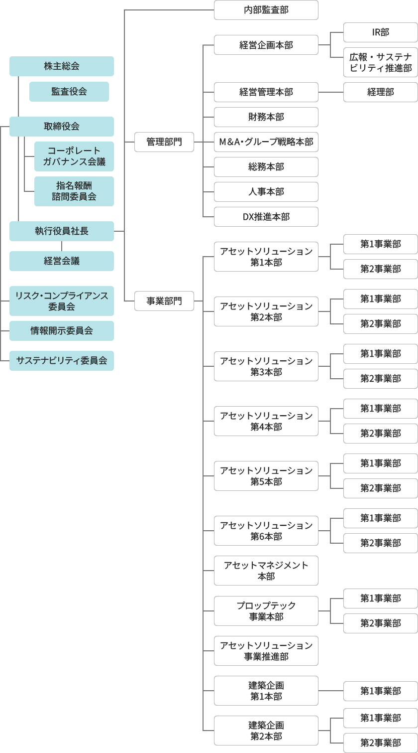 株主総会の下に、取締役会を設置。監査役会を独立設置。取締役会の下にコーポレートガバナンス会議、指名報酬諮問委員会、リスク・コンプライアンス委員会、情報開示委員会、サステナビリティ委員会を設置。執行役員社長の下に、経営会議を設置。執行役員社長の配下は内部監査部、管理部門、事業部門。管理部門の下に、経営企画本部、経営管理本部、財務本部、M&A・グループ戦略本部、総務本部、人事本部、DX推進本部を設置。経営企画本部は、IR部、広報・サステナビリティ推進部から成る。経営管理本部は、経理部から成る。事業部門の下に、アセットソリューション第1本部、アセットソリューション第2本部、アセットソリューション第3本部、アセットソリューション第4本部、アセットソリューション第5本部、アセットソリューション第6本部、アセットマネジメント本部、プロップテック事業本部、アセットソリューション事業推進部、建築企画第1本部、建築企画第2本部を設置。アセットソリューション第1本部は、第1事業部、第2事業部から成る。アセットソリューション第2本部は、第1事業部、第2事業部から成る。アセットソリューション第3本部は、第1事業部、第2事業部から成る。アセットソリューション第4本部は、第1事業部、第2事業部から成る。アセットソリューション第5本部は、第1事業部、第2事業部から成る。アセットソリューション第6本部は、第1事業部、第2事業部から成る。プロップテック事業本部は、第1事業部、第2事業部から成る。建築企画第1本部は、第1事業部から成る。建築企画第2本部は、第1事業部、第2事業部から成る。