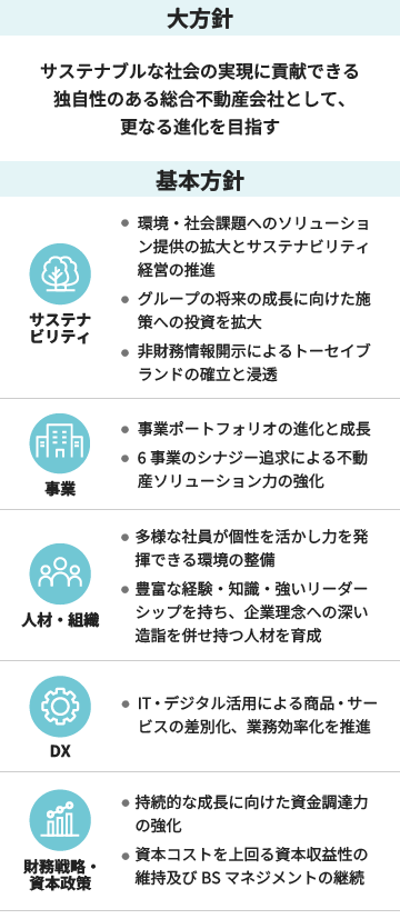 大方針：サステナブルな社会の実現に貢献できる独自性のある総合不動産会社として、更なる進化を目指す 基本方針：「サステナビリティ」環境・社会課題へのソリューション提供の拡大とサステナビリティ経営の推進。グループの将来の成長に向けた施策への投資を拡大。非財務情報開示によるトーセイブランドの確立と浸透。「事業」事業ポートフォリオの進化と成長。6事業のシナジー追求による不動産ソリューション力の強化。「人材・組織」多様な社員が個性を活かし力を発揮できる環境の整備。豊富な経験・知識・強いリーダーシップを持ち、企業理念への深い造詣を併せ持つ人材を育成。「DX」IT・デジタル活用による商品・サービスの差別化、業務効率化を推進。「財務戦略・資本政策」持続的な成長に向けた資金調達力の強化。資本コストを上回る資本収益性の維持及びBSマネジメントの継続