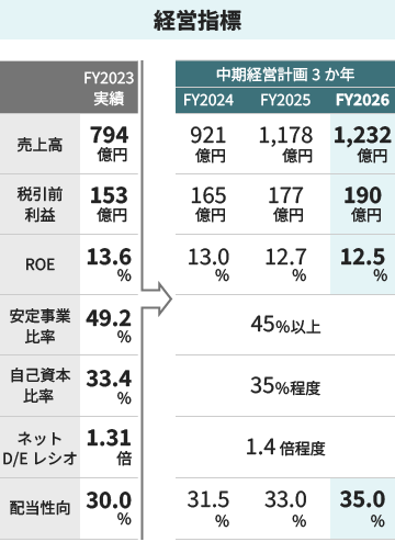 「経営指標」FY2023実績：売上高794億円、税引前利益153億円、ROE13.6%、安定事業比率49.2%、自己資本比率33.4%、ネットD/E レシオ1.31倍、配当性向30.0%→中期経営計画3か年 FY2024：売上高921億円、税引前利益165億円、ROE13.0%、安定事業比率45%以上、自己資本比率35%程度、ネットD/E レシオ1.4倍程度、配当性向31.5%／FY2025：売上高1,178億円、税引前利益177億円、ROE12.7%、安定事業比率45%以上、自己資本比率35%程度、ネットD/E レシオ1.4倍程度、配当性向33.0%／FY2026：売上高1,232億円、税引前利益190億円、ROE12.5%、安定事業比率45%以上、自己資本比率35%程度、ネットD/E レシオ1.4倍程度、配当性向35.0%