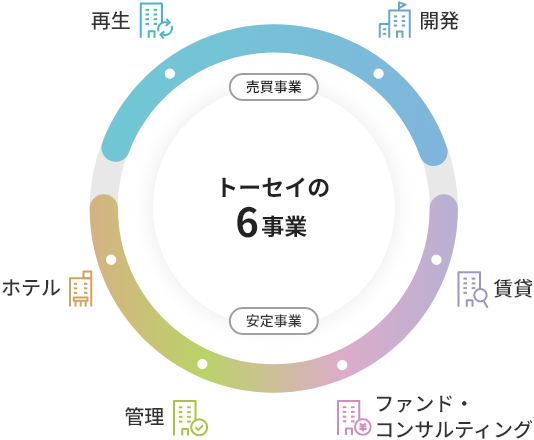 トーセイの6事業 売買事業は再生と開発です。 安定事業はホテルと管理とファンド・コンサルティングと賃貸です。