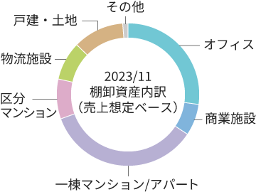 2023/11 棚卸資産内訳（売上想定ベース） オフィス 商業施設 一棟マンション/アパート 区分マンション 物流施設 戸建・土地 その他