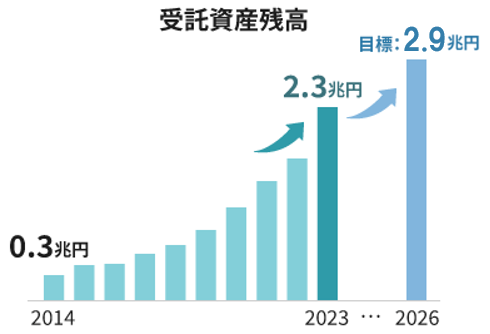 受託資産残高 2014年は0.3兆円で2024年に2.4兆円に上がり、2026年には目標として3兆円を目指しています。