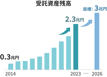 受託資産残高 2014年は0.3兆円で2023年に2.3兆円に上がり、2026年には目標として3兆円を目指しています。