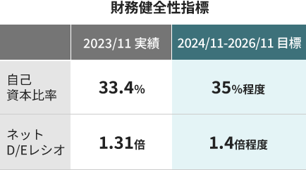 財務健全指標 2023/11の実績は自己資本率が33.4%でネットD/Eレシオは1.31倍です。 2024/11-2026/11の目標は自己資本率が35%程度でネットD/Eレシオは1.4倍程度です。