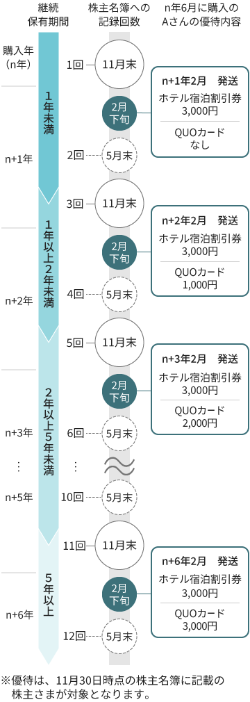 購入年から5年以上にわたって、株式を保有することで受けられる優待が、継続保有期間に応じて異なることを示している。縦軸に「株主名簿への記載回数」、横軸に「保有年数」が示され、1年未満、1年以上2年未満、2年以上5年未満、5年以上の区分がある。n年を購入年とし、具体例として、n+1年2月には、ホテル宿泊割引券3,000円が送付され、QUOカードはなし。n+2年2月には、ホテル宿泊割引券3,000円とQUOカード1,000円分。n+3年2月には、ホテル宿泊割引券3,000円とQUOカード2,000円分。n+6年2月には、ホテル宿泊割引券3,000円とQUOカード3,000円分が送付される。株主名簿への記載回数は、保有期間が長くなるにつれて増加し、それに応じて優待内容も充実していくことが示されている。※優待は11月30日時点の株主名簿に記載された株主が対象。