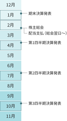 IRカレンダー図：1月「期末決算発表」、2月「株主総会 配当支払（総会翌日～）、4月「第1四半期決算発表」、7月「第2四半期決算発表」、10月「第3四半期決算発表」