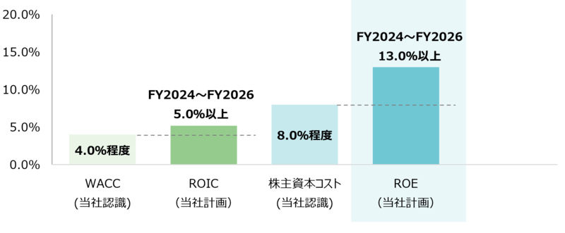 WACC（当社認識）4.0%程度、ROIC（当社計画）FY2024 ～FY2026 5.0%以上、株主資本コスト（当社認識）8%程度、ROE（当社計画）FY2024 ～FY2026 13.0%以上