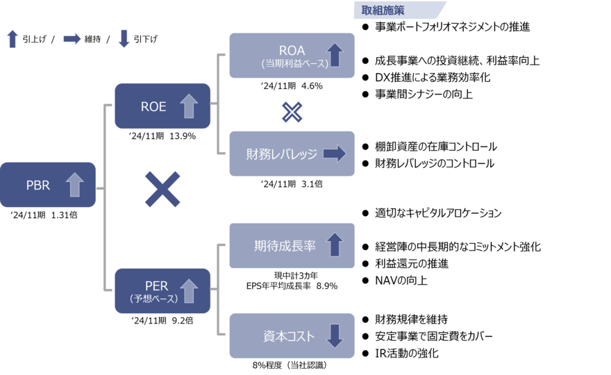 この図は、企業の財務指標としてPBR、ROE、ROA、財務レバレッジ、PER、EPS成長率、資本コストを示し、事業ポートフォリオの最適化、成長事業への投資、非財務資本の活用、財務規律の維持、そして棚卸資産と固定資産の効率的な管理などを通じて、持続的な利益成長と株主還元を目指す経営戦略を表しています。