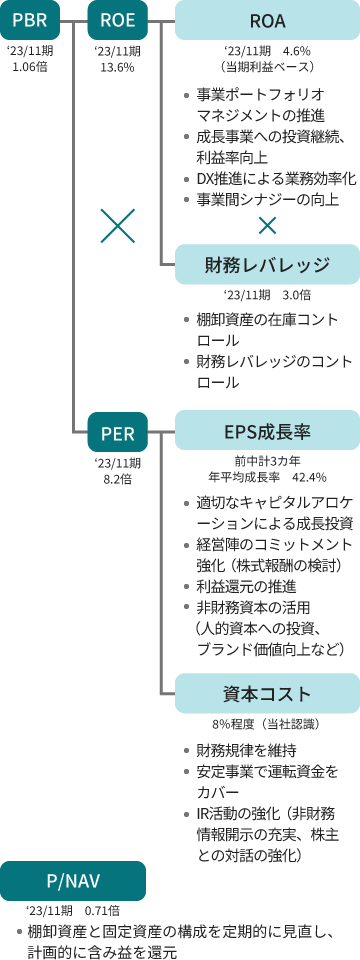 この図は、企業の財務指標としてPBR、ROE、ROA、財務レバレッジ、PER、EPS成長率、資本コスト、P/NAVを示し、事業ポートフォリオの最適化、成長事業への投資、非財務資本の活用、財務規律の維持、そして棚卸資産と固定資産の効率的な管理などを通じて、持続的な利益成長と株主還元を目指す経営戦略を表しています。