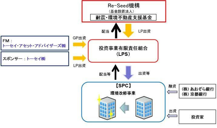 耐震・環境不動産支援基金を通じた投資事業の構造を示しています。Re-Seed機構が出資するLPS（投資事業有限責任組合）が、SPC（環境改修事業）に出資し、SPCは銀行からの融資を受けて事業を行います。配当はLPS経由でRe-Seed機構に戻ります。