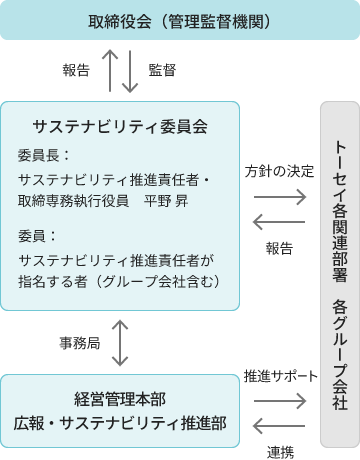 サステナビリティ推進体制の図