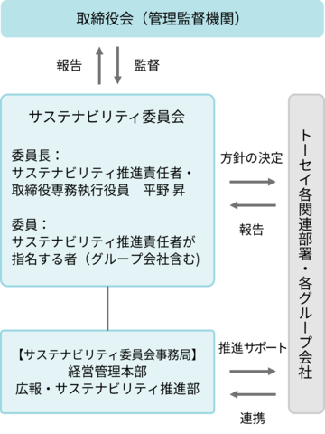 サステナビリティ推進体制図