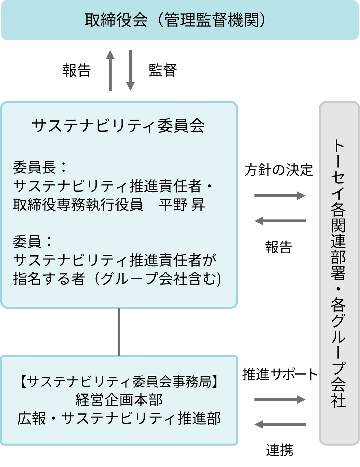 サステナビリティ推進体制図
