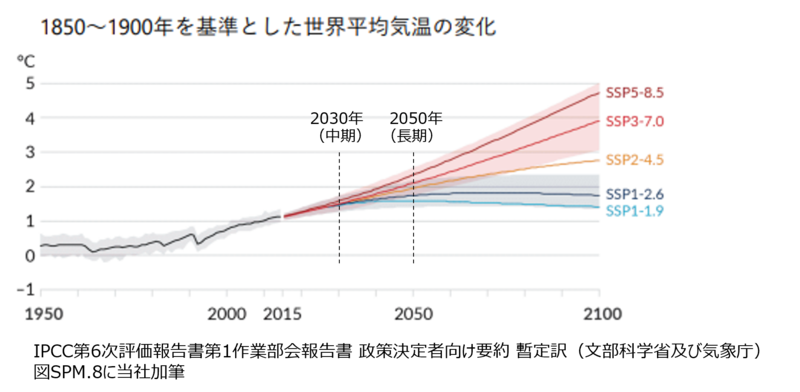 1850～1900年を基準とした世界平均気温の変化を表したグラフ。※IPCC第6次評価報告書第1作業部会報告書 政策決定者向け要約 暫定訳（文部科学省及び気象庁）図SPM.8に当社加筆