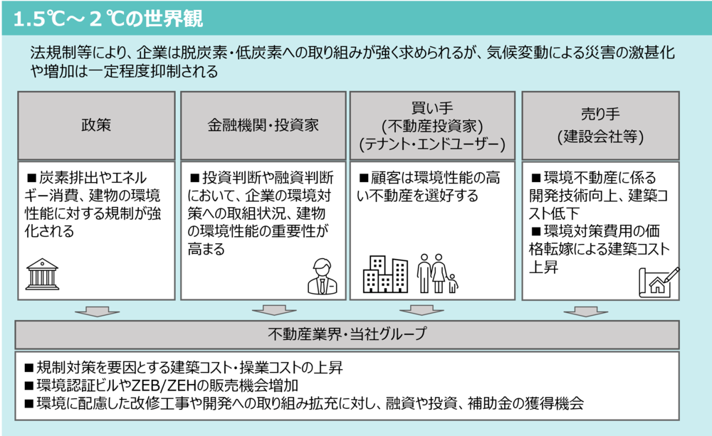 「1.5℃～2℃の世界観」に関する図です。上部に「法規制等により、企業は脱炭素・低炭素への取り組みが強く求められるが、気候変動による災害の激甚化や増加は一定程度抑制される」と記載されています。図は4つの列に分かれており、それぞれ次の内容が示されています。 政策: 「炭素排出やエネルギー消費、建物の環境性能に対する規制が強化される」 金融機関・投資家: 「投資判断や融資判断において、企業の環境対策への取り組み状況、建物の環境性能の重要性が高まる」 買い手（不動産投資家）(テナント・エンドユーザー): 「顧客は環境性能の高い不動産を選好する」 売り手（建設会社等）: 「環境不動産に係る開発技術向上、建築コスト低下」「環境対策費用の価格転嫁による建築コスト上昇」 下部には「不動産業界・当社グループ」として、「規制対策を要因とする建築コスト・操業コストの上昇」「環境認証ビルやZEB/ZEHの販売機会増加」「環境に配慮した改修工事や開発への取り組み拡充に対し、融資や投資、補助金の獲得機会」といった内容が記載されています。