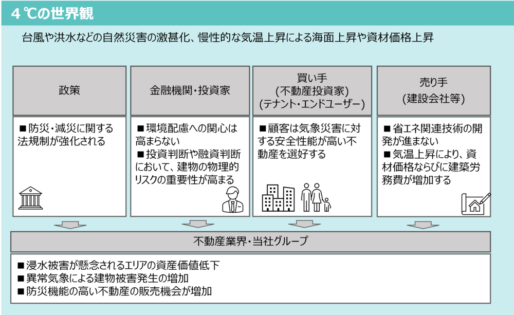 「4℃の世界観」に関する図です。上部には「台風や洪水などの自然災害の激甚化、慢性的な気温上昇による海面上昇や資材価格上昇」と記載されています。図は4つの列に分かれており、それぞれ以下の内容が示されています。 政策: 「防災・減災に関する法規制が強化される」 金融機関・投資家: 「環境配慮への関心は高まらない」「投資判断や融資判断において、建物の物理的リスクの重要性が高まる」 買い手（不動産投資家）(テナント・エンドユーザー): 「顧客は気象災害に対する安全性が高い不動産を選好する」売り手（建設会社等）: 「省エネ関連技術の開発が進まない」「気温上昇により、資材価格および建築労務費が増加する」 下部には「不動産業界・当社グループ」として、「浸水被害が懸念されるエリアの資産価値低下」「異常気象による建物被害発生の増加」「防災機能の高い不動産の販売機会が増加」と記載されています。