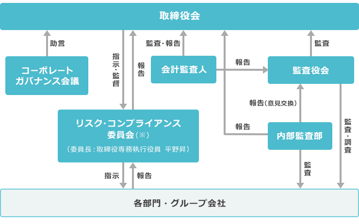 コンプライアンス・リスクマネジメント体制の図