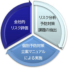 全社的リスク評価・リスク分析 予防対策 課題の抽出・個別予防対策立案マニュアルによる実施