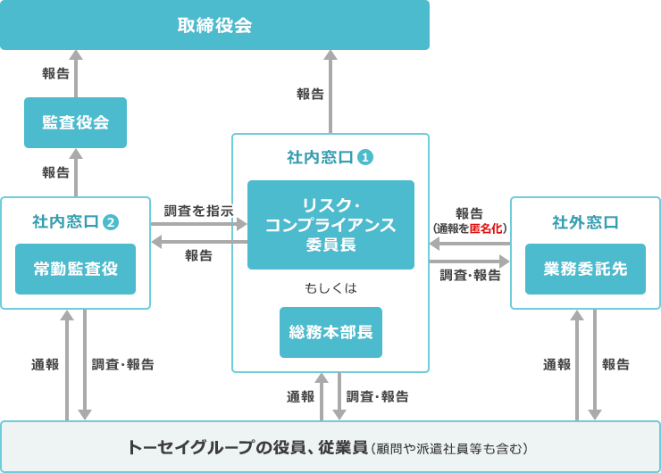 内部通報制度の図