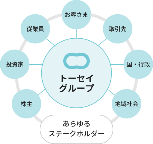 トーセイグループとそのステークホルダーの関係を示す円形の図。中央に「トーセイグループ」が配置され、その周囲に「お客さま」「取引先」「国・行政」「地域社会」「株主」「投資家」「従業員」がステークホルダーとして並んでいる。図の下部には「あらゆるステークホルダー」と記載されている。