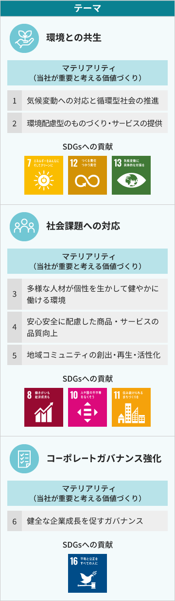 テーマ：環境との共生、マテリアリティ（当社が重要と考える価値づくり）：「1.気候変動への対応と循環型社会の推進」「2.環境配慮型のものづくり・サービスの提供」、SDGsへの貢献：「7 エネルギーをみんなに そしてクリーンに」「12 つくる責任 つかう責任」「13 気候変動に具体的な対策を」、テーマ：社会課題への対応、マテリアリティ（当社が重要と考える価値づくり）：「3.多様な人材が個性を生かして健やかに働ける環境」「4.安心安全に配慮した商品・サービスの品質向上」「5.地域コミュニティの創出・再生・活性化」、SDGsへの貢献：「8 働きがいも 経済成長も」「10 人や国の不平等をなくそう」「11 住み続けられるまちづくりを」、テーマ：コーポレート・ガバナンスの強化、マテリアリティ（当社が重要と考えられる価値づくり）：「6.健全な企業成長を促すガバナンス」、SDGsへの貢献：「16 平和と公正をすべての人に」