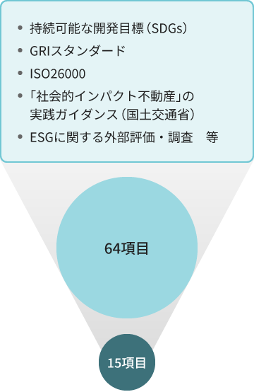 整理した社会課題（・持続可能な開発目標（SDGs）・GRIスタンダード・ISO26000・「社会的インパクト不動産」の実践ガイダンス（国土交通省）・ESGに関する外部評価、調査）等から64項目、15項目へと集約統合しているイメージ図