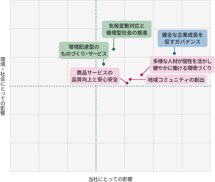 縦軸に「環境・社会にとっての影響」、横軸に「当社にとっての影響」があり、各課題がどこに位置するかを示した図