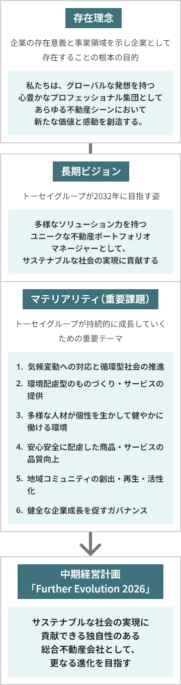 「存在理念」企業の存在意義と事業領域を示し企業として存在することの根本の目的：私たちは、グローバルな発想を持つ心豊かなプロフェッショナル集団としてあらゆる不動産シーンにおいて新たな価値と感動を創造する。 「長期ビジョン」トーセイグループが2032年に目指す姿：多様なソリューション力を持つユニークな不動産ポートフォリオマネージャーとして、サステナブルな社会の実現に貢献する 「マテリアリティ（重要課題）」トーセイグループが持続的に成長していくための重要テーマ：1.気候変動への対応と循環型社会の推進 2.環境配慮型のものづくり、サービスの提供 3.多様な人材が個性を生かして健やかに働ける環境 4.安心安全に配慮した商品、サービスの品質向上 5.地域コミュニティの創出、再生、活性化 6.健全な企業成長を促すガバナンス→中期経営計画「Further Evolution 2026」：サステナブルな社会の実現に貢献できる独自性のある総合不動産会社として、更なる進化を目指す