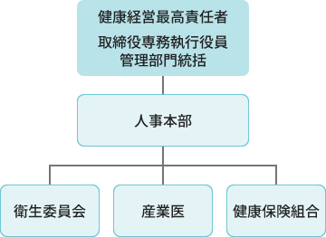 健康経営推進体制の図