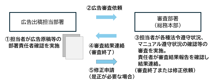 広告出稿担当部署 ：①担当者が広告原稿等の部署責任者確認を実施、②広告審査依頼 、審査部署（総務本部）： ③担当者が各種法令遵守状況、マニュアル遵守状況の確認等の審査を実施。責任者が審査結果報告を確認し結果連絡。（審査終了または修正依頼） 、④審査結果連絡（審査終了）、⑤ 修正申請（是正が必要な場合）