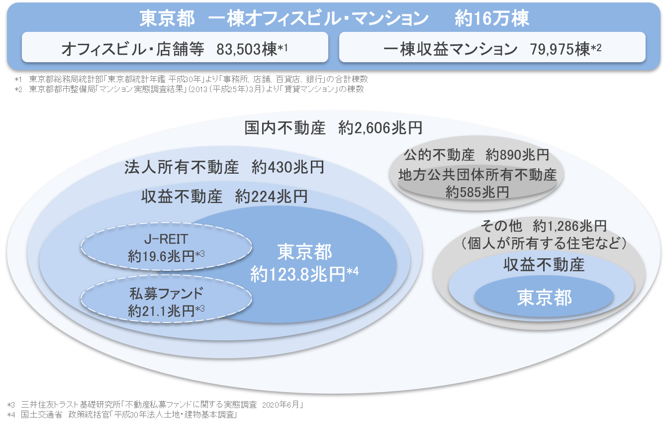 不動産市場 業界環境 個人投資家の皆さまへ トーセイ株式会社