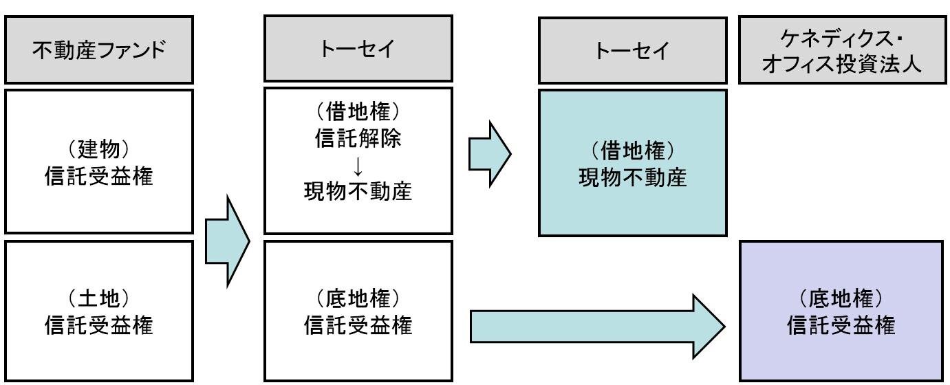 不動産ファンド：（建物）信託受益権 （土地）信託受益権→トーセイ：1(借地権)信託解除→現物不動産 2（底地権）信託受益権 1→トーセイ：（借地権）現物不動産 2→ケネディクス・オフィス投資法人：（底地権）信託受益権