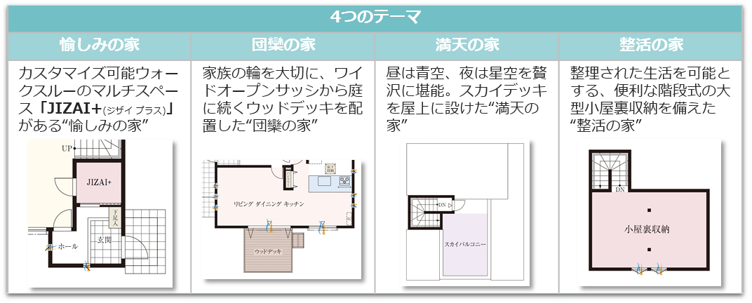 4つのテーマ 愉しみの家 カスタマイズ可能ウォークスルーのマルチスペースJIZAI+（ジザイプラス）がある愉しみの家 団欒の家 家族の輪を大切に、ワイドオープンサッシから庭に続くウッドデッキを配置した団欒の家 満天の家 昼は青空、夜は星空を贅沢に堪能。スカイデッキを屋上に設けた満天の家 整活の家 整理された生活を可能とする、便利な階段式の大型小屋裏収納を備えた整活の家