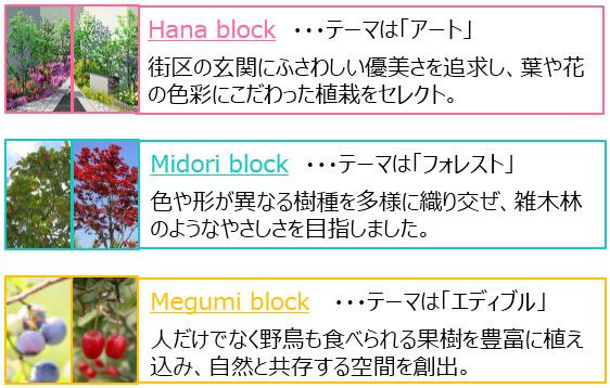 Hana block テーマはアート 街区の玄関にふさわしい優美さを追求し、葉や花の色彩にこだわった植栽をセレクト。 Midori block テーマはフォレスト 色や形が異なる樹種を多様に織り交ぜ、雑木林のようなやさしさを目指しました。 Megumi block テーマはエディブル 人だけでなく野鳥も食べられる果樹を豊富に植え込み、自然と共存する空間を創出