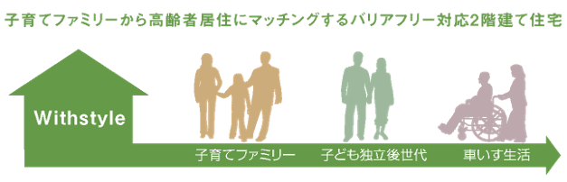 Withstyle：子育てファミリーから高齢者居住にマッチングするバリアフリー対応2階建て住宅