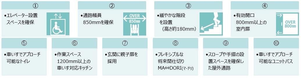 1. エレベーター設置スペースを確保、2. 通路幅員850mmを確保、3. 緩やかな階段を設置（高さ約180mm）、4. 有効開口800mm以上の室内扉、5. 車いすでアプローチ可能なトイレ、6. 作業スペース1200mm以上の車いす対応キッチン、7. 玄関に親子扉を採用、8. フレキシブルな将来間仕切りMA⇔DORI（マ・ドリ）、9. スロープや手摺の設置スペースを確保した屋外通路、10. 車いすでアプローチ可能なユニットバス