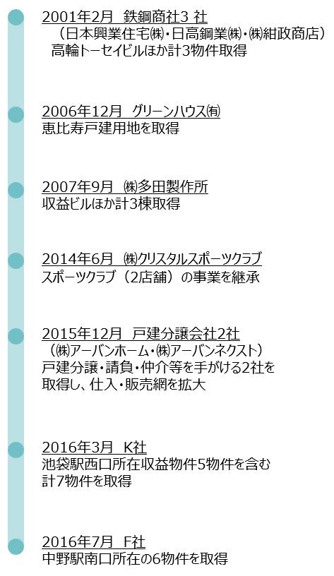 2001年2月 鉄鋼商社3社（日本興業住宅（株）・日高鋼業（株）・（株）紺政商店）高輪トーセイビルほか計3物件取得。2006年12月 グリーンハウス（有） 恵比寿戸建用地を取得。2007年9月 （株）多田製作所 収益ビルほか計3棟取得。2014年6月（株）クリスタルスポーツクラブ スポーツクラブ（2店舗）の事業を継承。2015年12月 戸建分譲会社2社（（株）アーバンホーム・（株）アーバンネクスト）戸建分譲・請負・仲介等を手がける2社を取得し、仕入・販売網を拡大。2016年3月 K社 池袋駅西口所在収益物件5物件を含む計7物件を取得。2016年7月 F社 中野駅南口所在の6物件を取得。